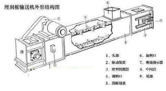 埋刮板輸送機(jī)選型設(shè)計要求